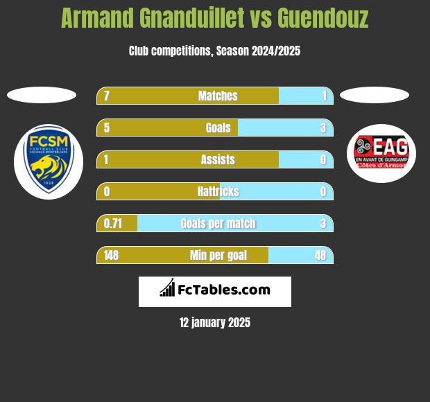 Armand Gnanduillet vs Guendouz h2h player stats