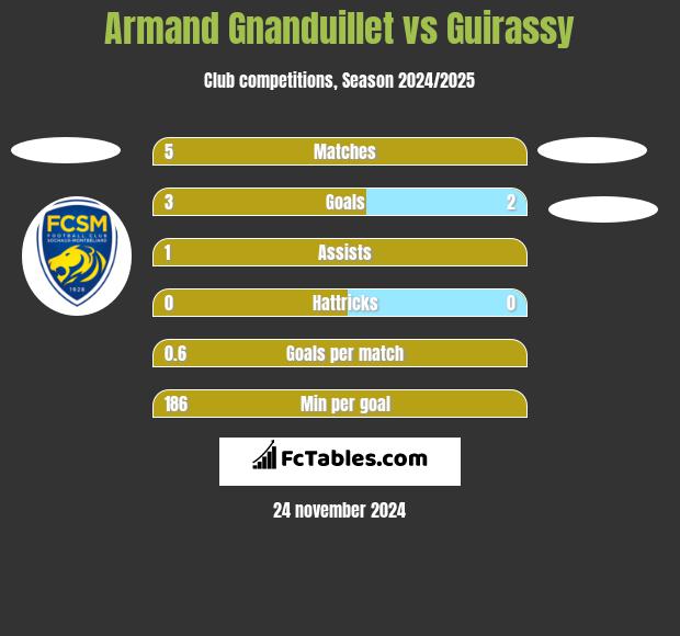 Armand Gnanduillet vs Guirassy h2h player stats