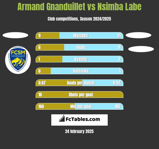 Armand Gnanduillet vs Nsimba Labe h2h player stats