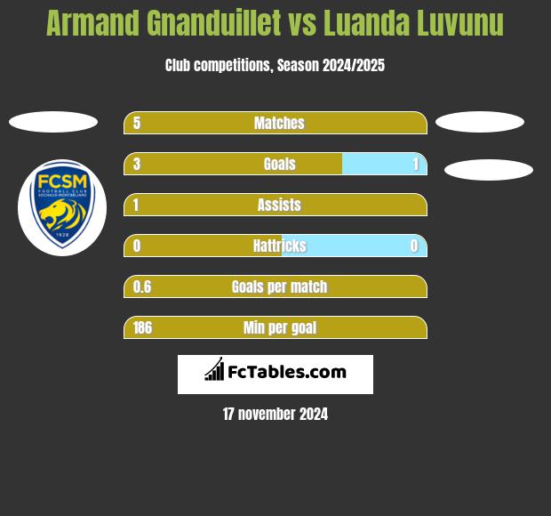 Armand Gnanduillet vs Luanda Luvunu h2h player stats