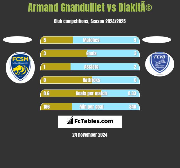 Armand Gnanduillet vs DiakitÃ© h2h player stats