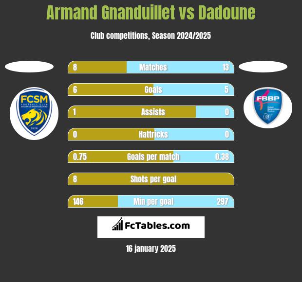 Armand Gnanduillet vs Dadoune h2h player stats