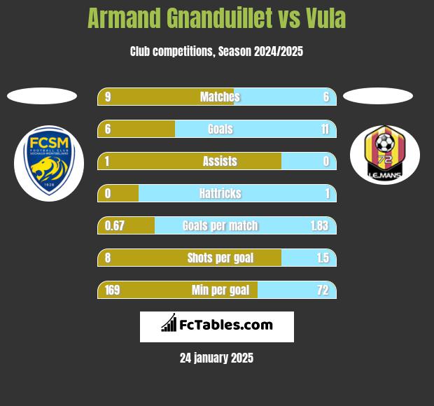 Armand Gnanduillet vs Vula h2h player stats