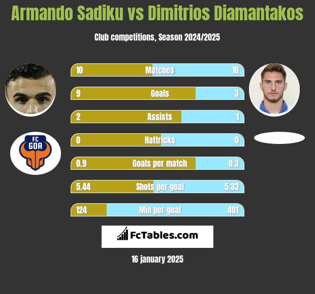 Armando Sadiku vs Dimitrios Diamantakos h2h player stats