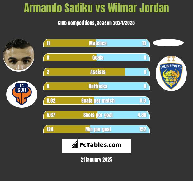 Armando Sadiku vs Wilmar Jordan h2h player stats