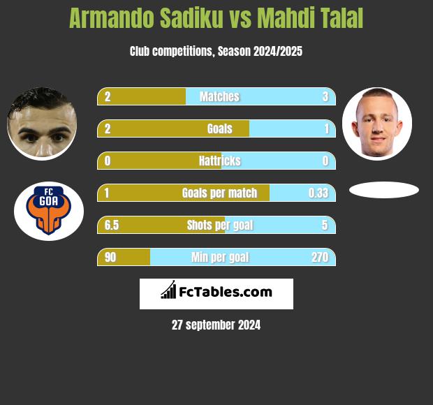 Armando Sadiku vs Mahdi Talal h2h player stats