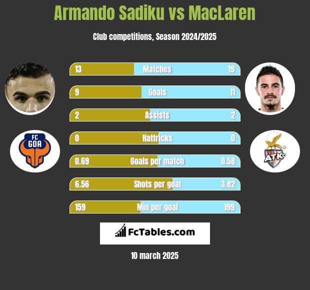 Armando Sadiku vs MacLaren h2h player stats