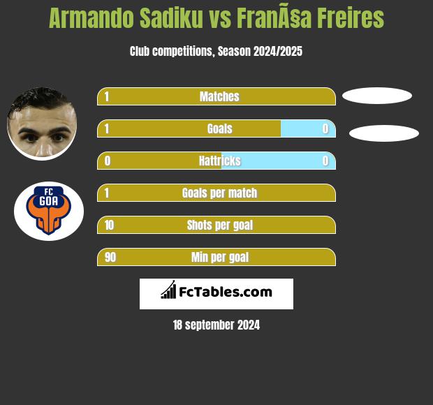 Armando Sadiku vs FranÃ§a Freires h2h player stats