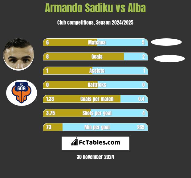 Armando Sadiku vs Alba h2h player stats