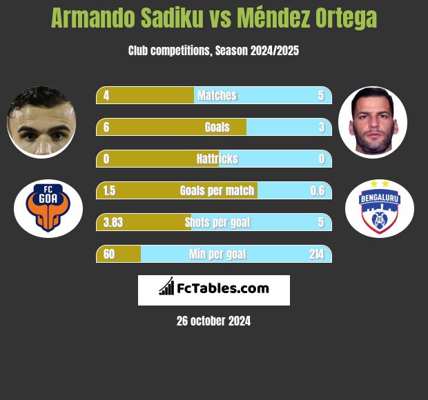 Armando Sadiku vs Méndez Ortega h2h player stats