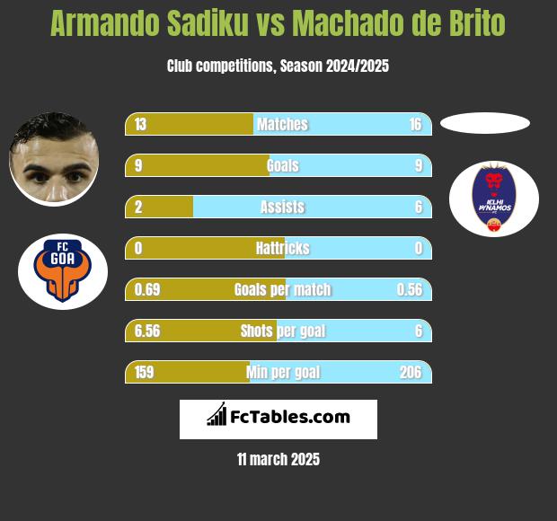 Armando Sadiku vs Machado de Brito h2h player stats