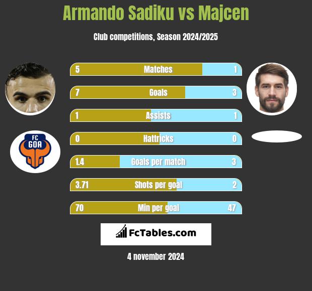 Armando Sadiku vs Majcen h2h player stats