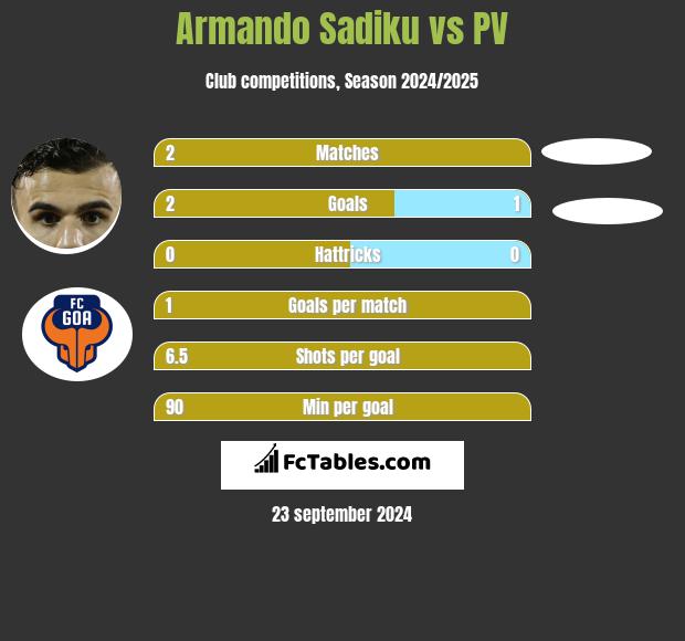 Armando Sadiku vs PV h2h player stats