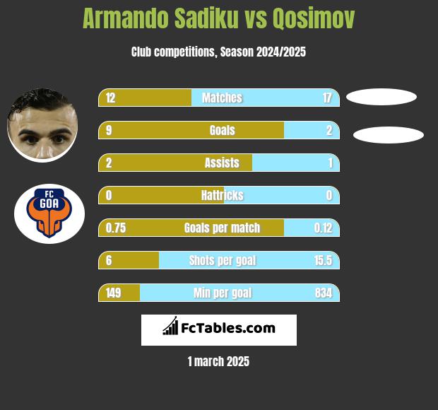 Armando Sadiku vs Qosimov h2h player stats