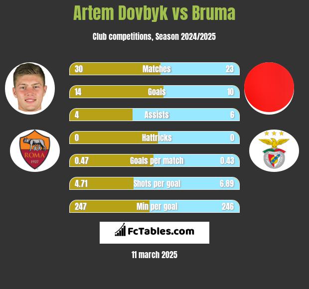 Artem Dowbyk vs Bruma h2h player stats