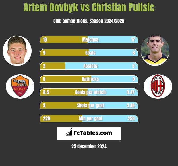 Artem Dovbyk vs Christian Pulisic h2h player stats