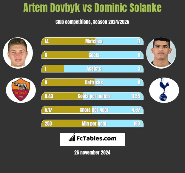 Artem Dowbyk vs Dominic Solanke h2h player stats