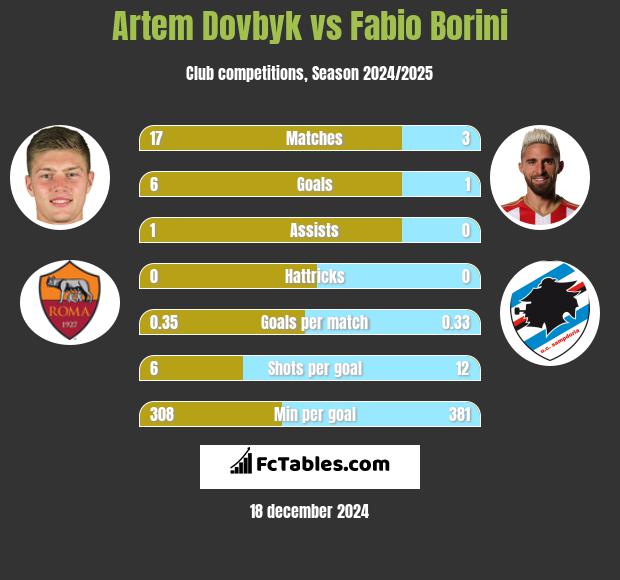 Artem Dovbyk vs Fabio Borini h2h player stats