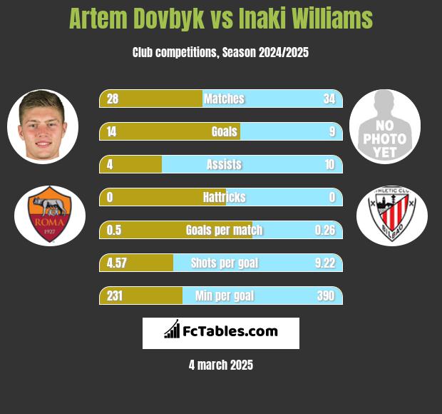 Artem Dovbyk vs Inaki Williams h2h player stats