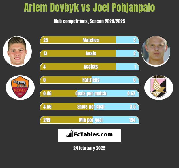 Artem Dowbyk vs Joel Pohjanpalo h2h player stats