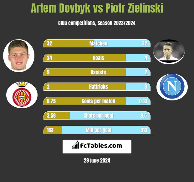 Artem Dovbyk vs Piotr Zielinski h2h player stats
