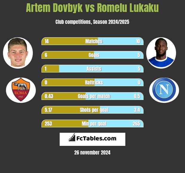 Artem Dovbyk vs Romelu Lukaku h2h player stats