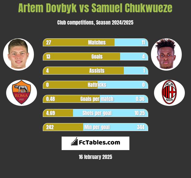 Artem Dovbyk vs Samuel Chukwueze h2h player stats