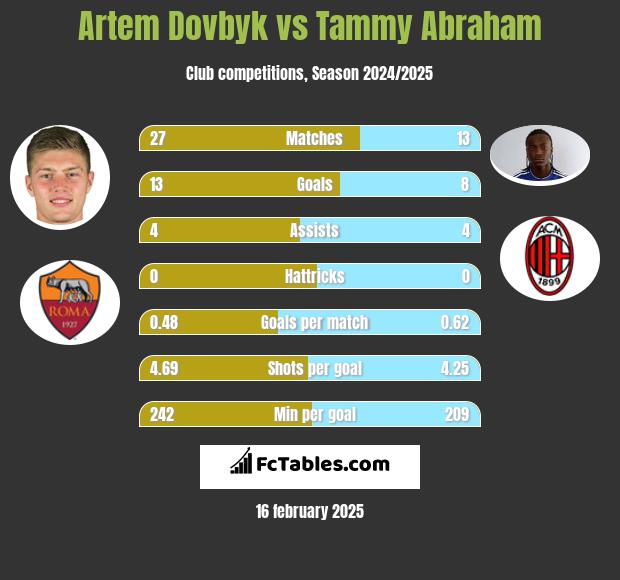 Artem Dovbyk vs Tammy Abraham h2h player stats