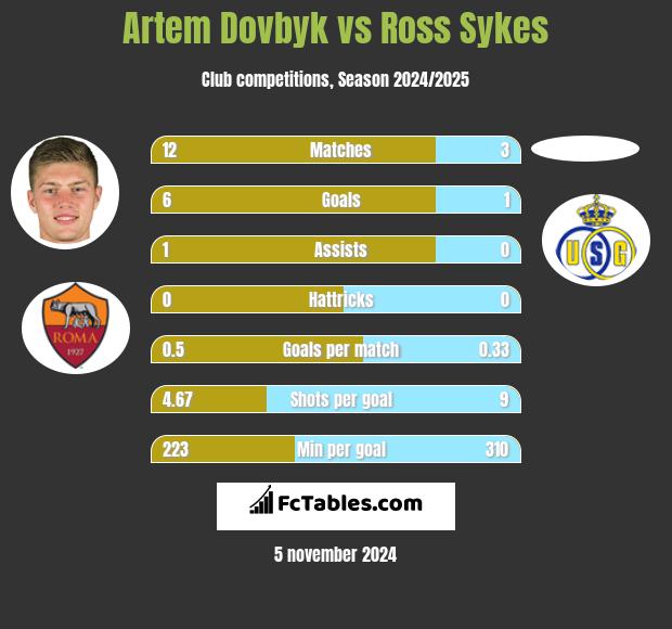 Artem Dovbyk vs Ross Sykes h2h player stats