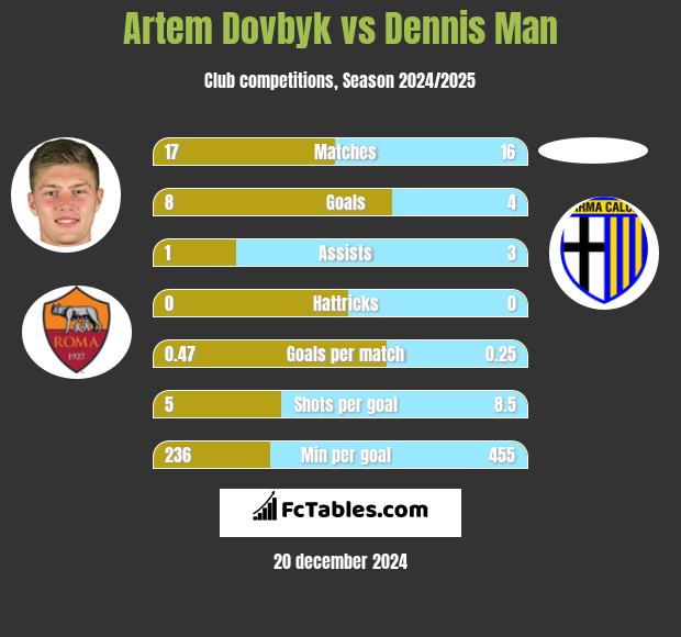 Artem Dovbyk vs Dennis Man h2h player stats