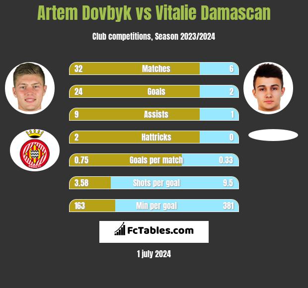 Artem Dovbyk vs Vitalie Damascan h2h player stats
