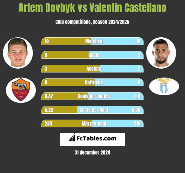 Artem Dovbyk vs Valentin Castellano h2h player stats