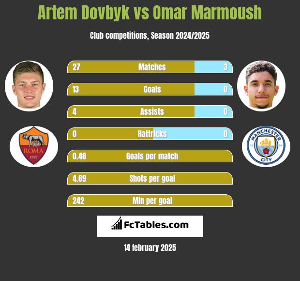 Artem Dowbyk vs Omar Marmoush h2h player stats