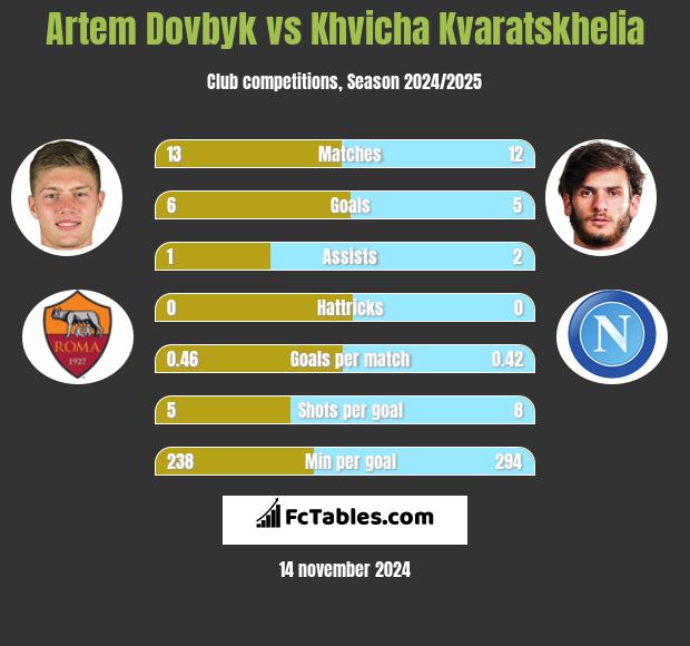 Artem Dowbyk vs Khvicha Kvaratskhelia h2h player stats