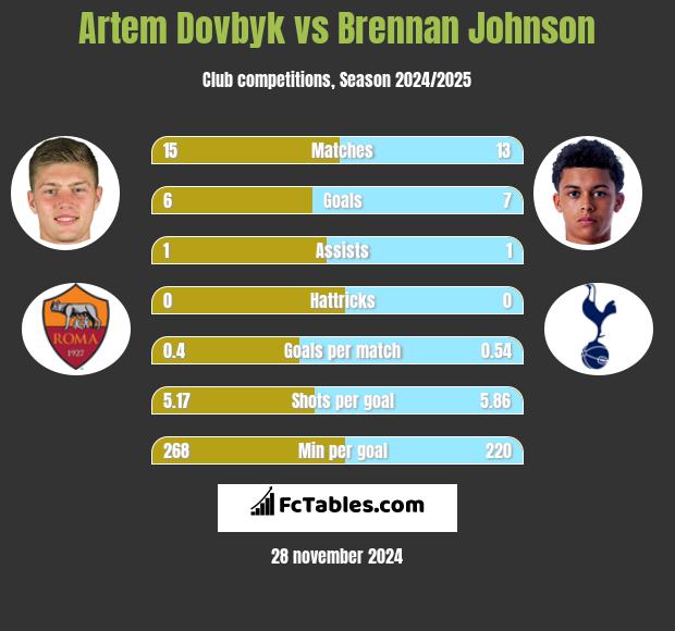 Artem Dovbyk vs Brennan Johnson h2h player stats