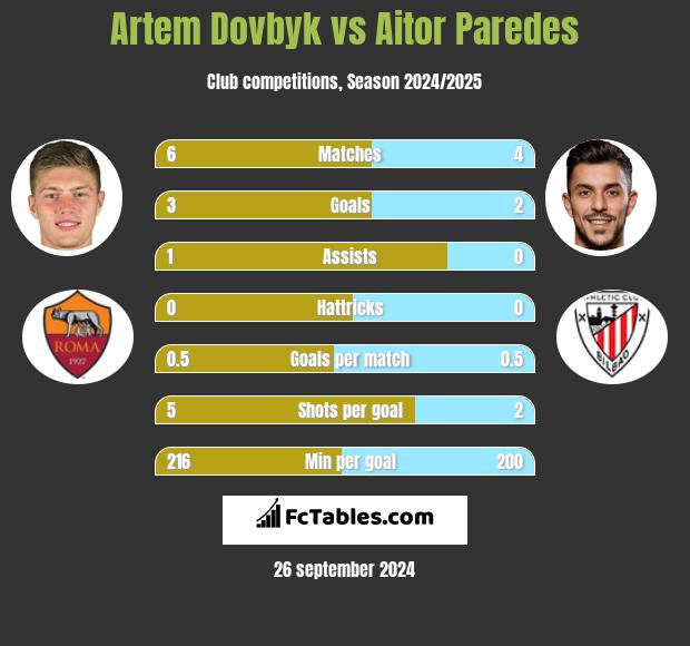 Artem Dovbyk vs Aitor Paredes h2h player stats