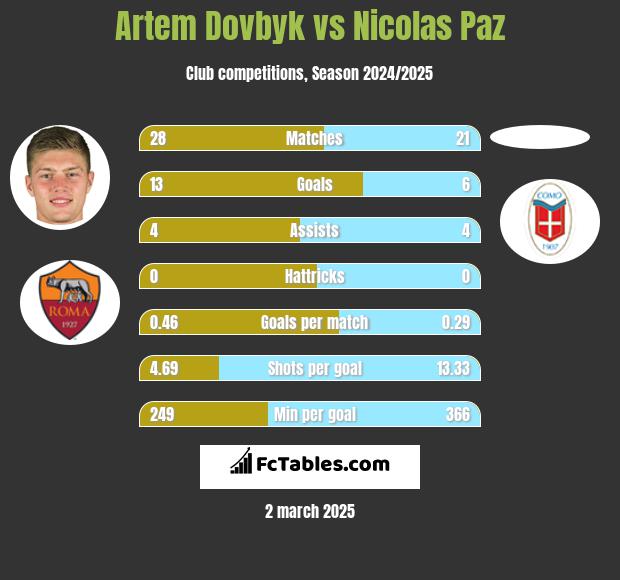 Artem Dowbyk vs Nicolas Paz h2h player stats