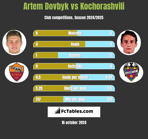 Artem Dovbyk vs Kochorashvili h2h player stats