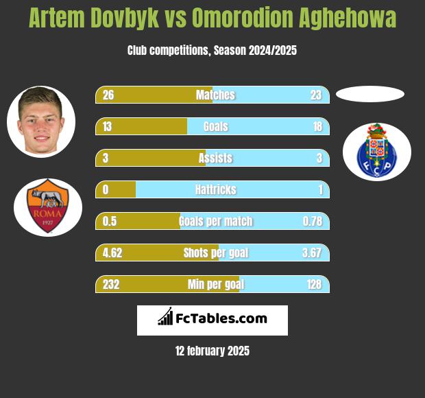 Artem Dowbyk vs Omorodion Aghehowa h2h player stats