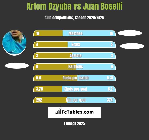 Artem Dzyuba vs Juan Boselli h2h player stats