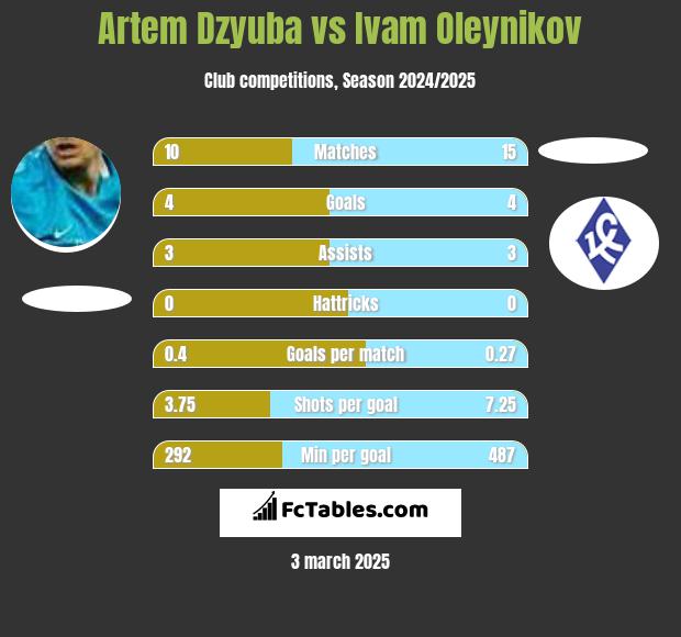 Artem Dzyuba vs Ivam Oleynikov h2h player stats