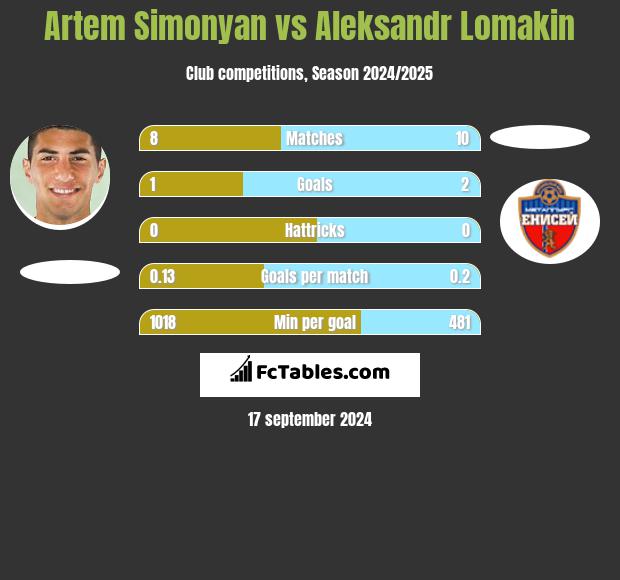 Artem Simonyan vs Aleksandr Lomakin h2h player stats