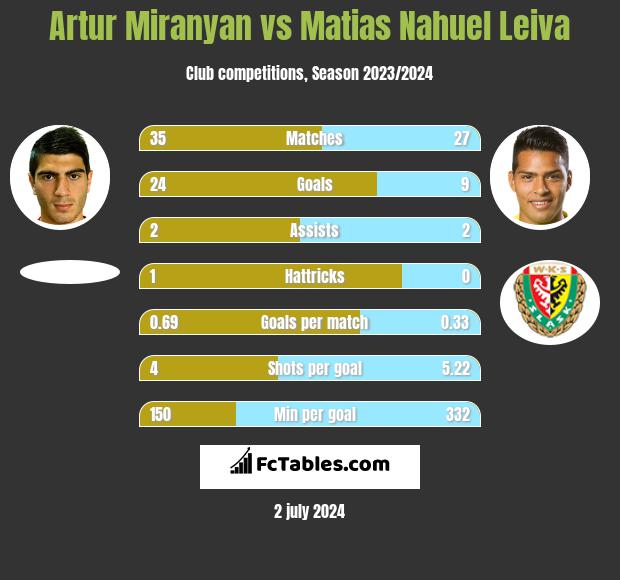 Artur Miranyan vs Matias Nahuel Leiva h2h player stats