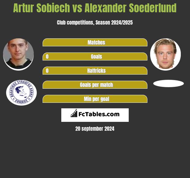 Artur Sobiech vs Alexander Soederlund - Compare two ...