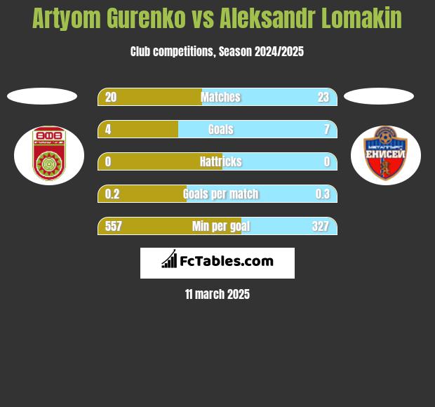 Artyom Gurenko vs Aleksandr Lomakin h2h player stats