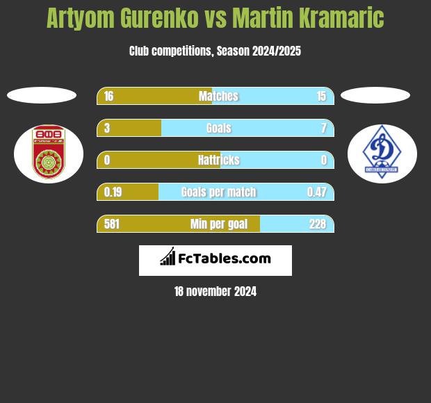 Artyom Gurenko vs Martin Kramaric h2h player stats