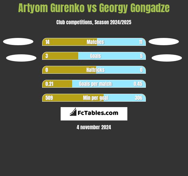 Artyom Gurenko vs Georgy Gongadze h2h player stats