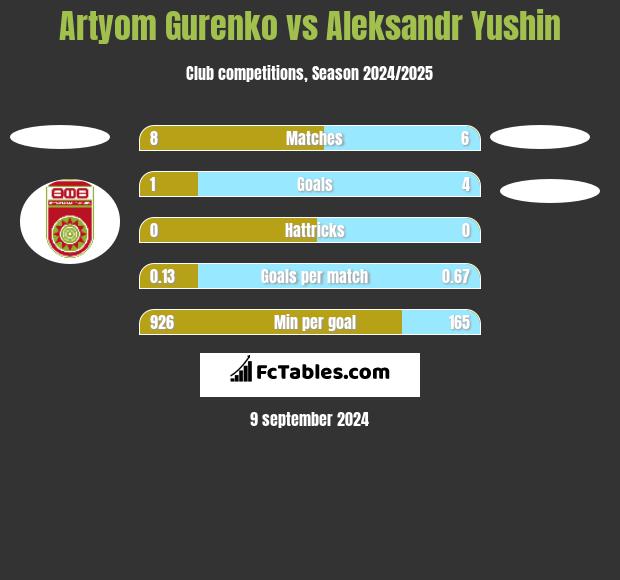 Artyom Gurenko vs Aleksandr Yushin h2h player stats