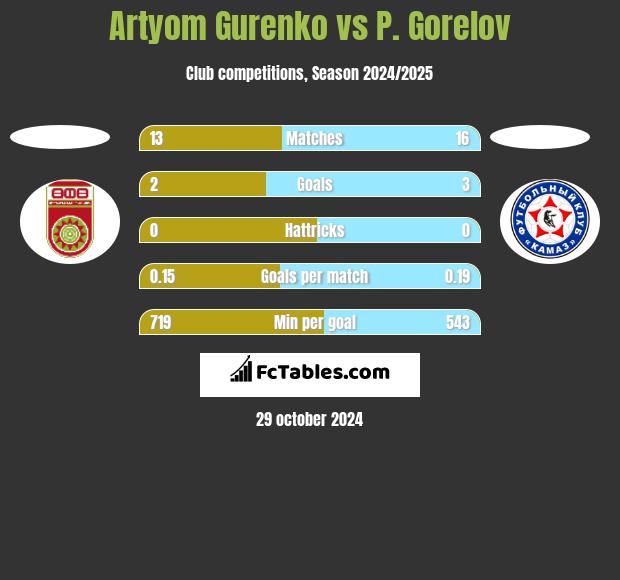 Artyom Gurenko vs P. Gorelov h2h player stats