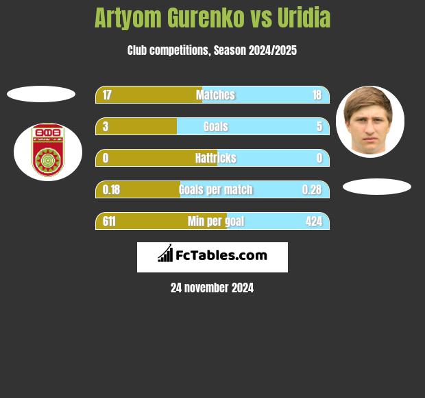 Artyom Gurenko vs Uridia h2h player stats